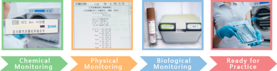 chemical (indicator strip), physical (autoclave data) and biological (commercial spore vial) monitoring of sterilization circle