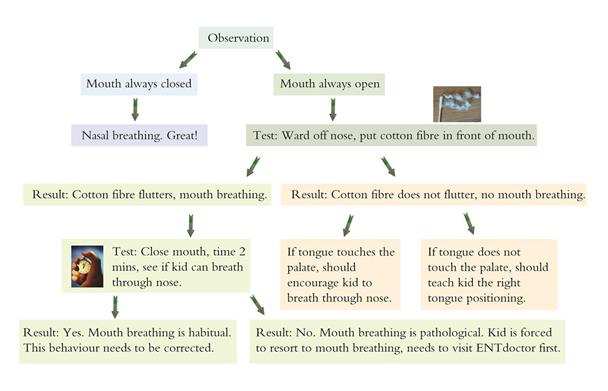 Parents observation chart for mouth breathing